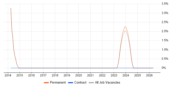 OOD job vacancy trend in Birkenhead