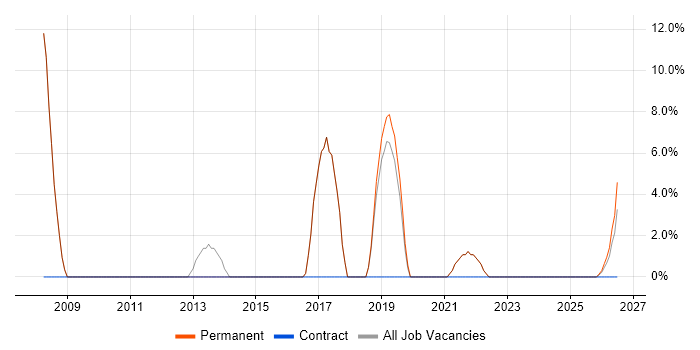 Organisational Skills job vacancy trend in Birkenhead