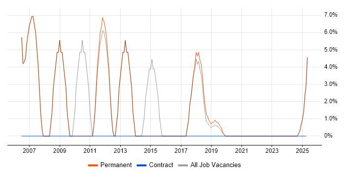 Job vacancy trend for PHP in Birkenhead