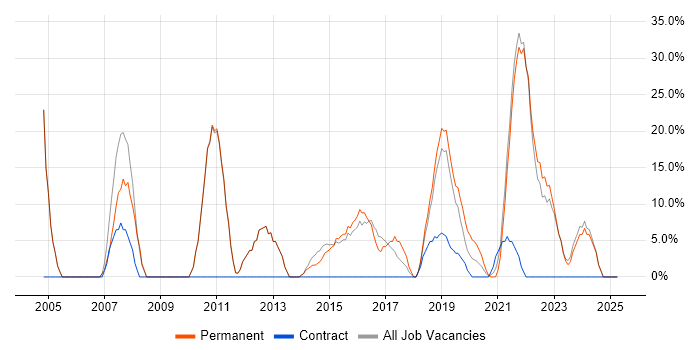 Job vacancy trend for Problem-Solving in Birkenhead