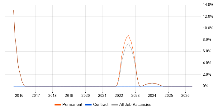 Process Improvement job vacancy trend in Birkenhead