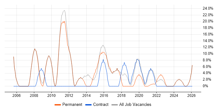 Project Management job vacancy trend in Birkenhead