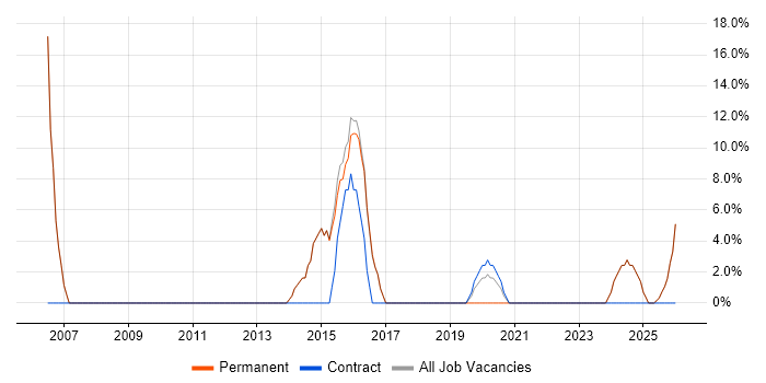 Public Sector job vacancy trend in Birkenhead