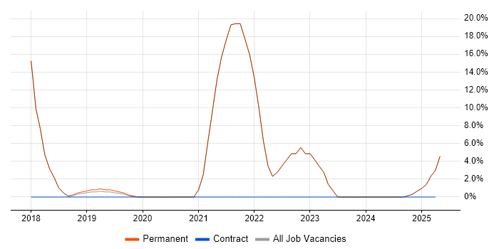 Job vacancy trend for Python in Birkenhead