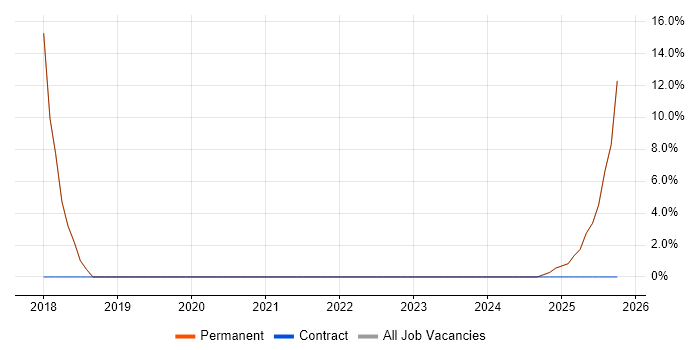 R job vacancy trend in Birkenhead