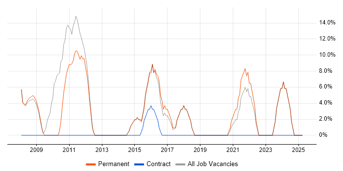 Job vacancy trend for Retail in Birkenhead