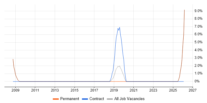 Sage job vacancy trend in Birkenhead