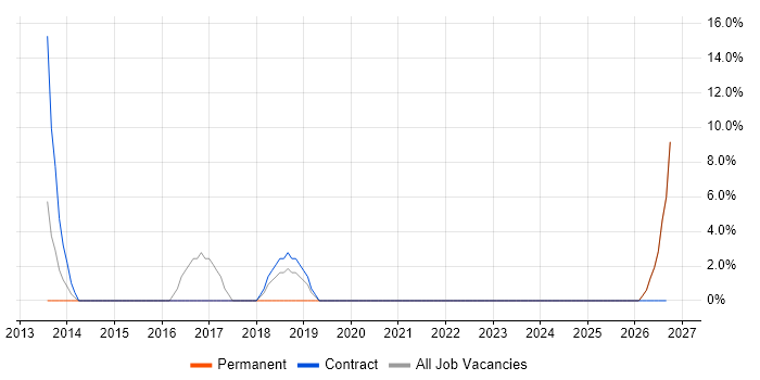 SC Cleared job vacancy trend in Birkenhead