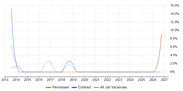 Security Cleared job vacancy trend in Birkenhead