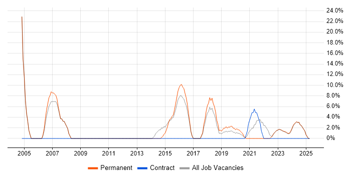 Job vacancy trend for Service Delivery in Birkenhead Job vacancy trend for Service Delivery in Birkenhead