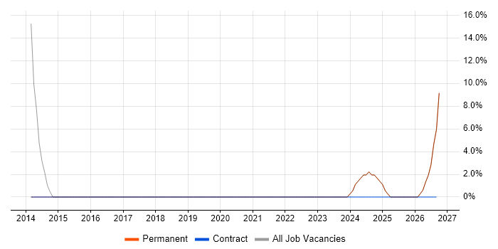 Service Management job vacancy trend in Birkenhead