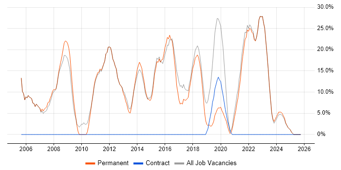 Social Skills job vacancy trend in Birkenhead