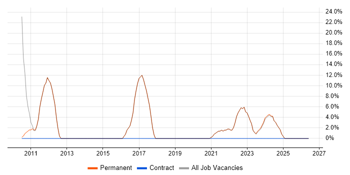 Software Engineering job vacancy trend in Birkenhead