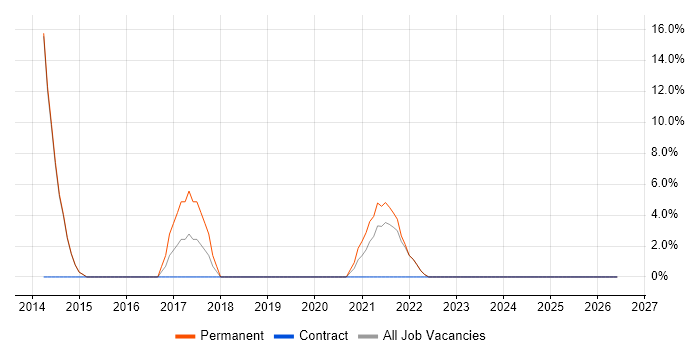 Software Testing job vacancy trend in Birkenhead