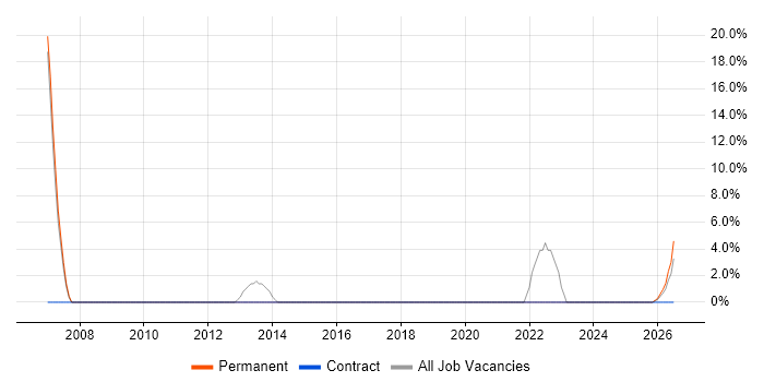Spreadsheet job vacancy trend in Birkenhead