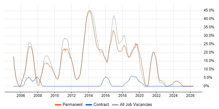 SQL Server job vacancy trend in Birkenhead
