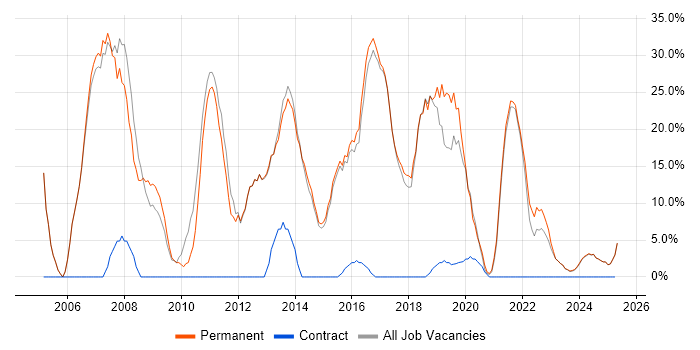 Job vacancy trend for SQL in Birkenhead