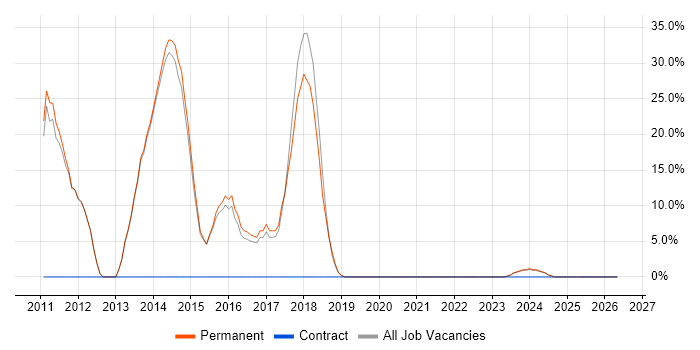 TDD job vacancy trend in Birkenhead