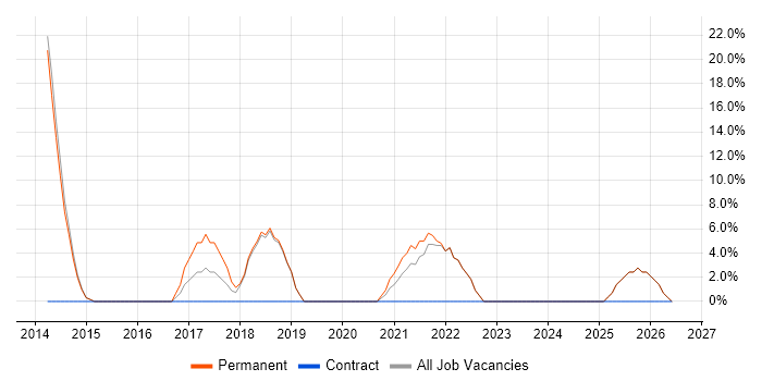 Test Automation job vacancy trend in Birkenhead