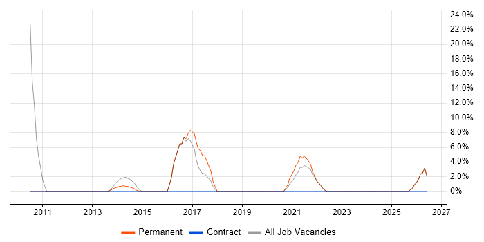 Tester job vacancy trend in Birkenhead