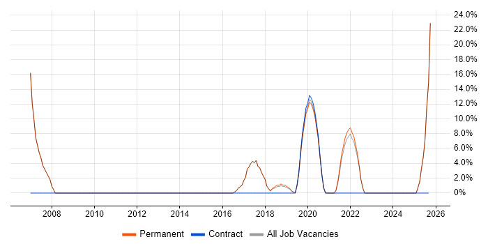 Trainee job vacancy trend in Birkenhead