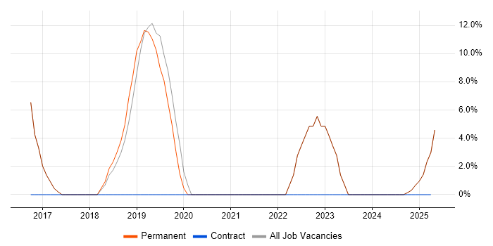 Job vacancy trend for TypeScript in Birkenhead