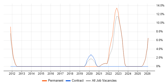 Visualisation job vacancy trend in Birkenhead