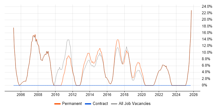 Web Development job vacancy trend in Birkenhead