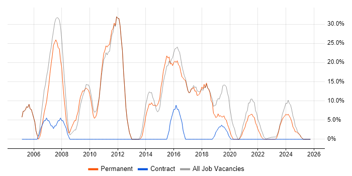 Windows job vacancy trend in Birkenhead