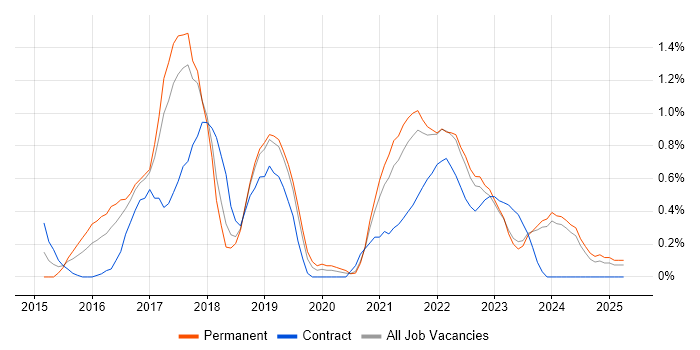 Job vacancy trend for Bitbucket in Merseyside