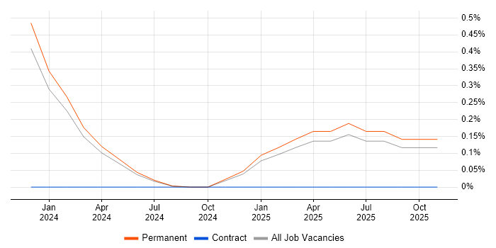 Blazor Developer job vacancy trend in Merseyside