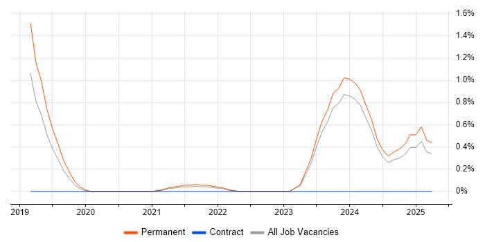 Job vacancy trend for Blazor in Merseyside