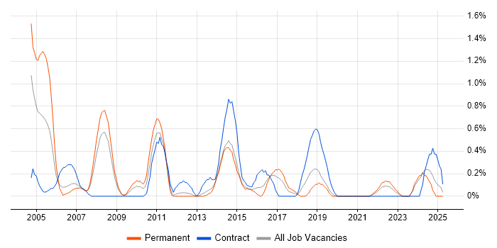 Job vacancy trend for BMC in Merseyside Job vacancy trend for BMC in Merseyside