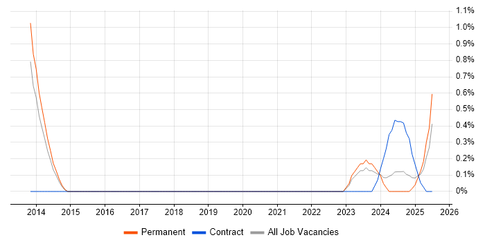 Job vacancy trend for Boomi in Merseyside Job vacancy trend for Boomi in Merseyside