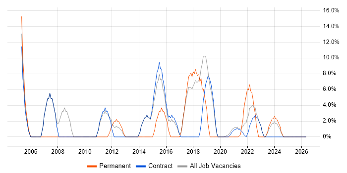 Active Directory job vacancy trend in Bootle