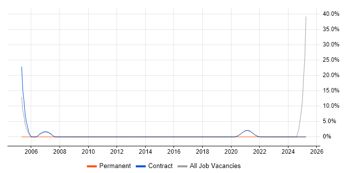 Job vacancy trend for Adobe in Bootle