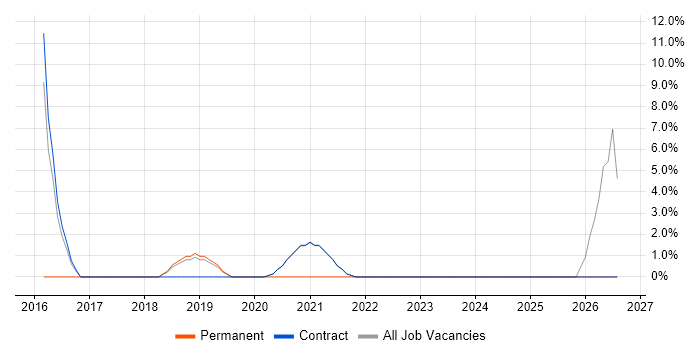 Creative Thinking job vacancy trend in Bootle