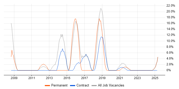Job vacancy trend for C# in Bootle