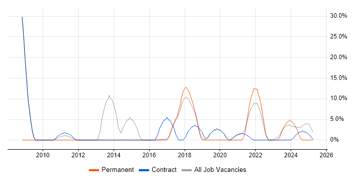 Job vacancy trend for Customer Service in Bootle Job vacancy trend for Customer Service in Bootle