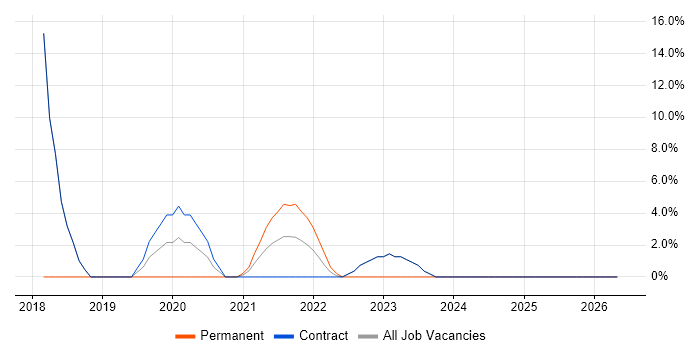 Data Protection job vacancy trend in Bootle