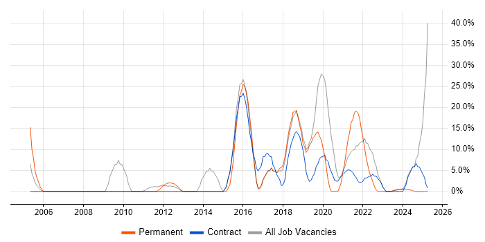 Job vacancy trend for Degree in Bootle