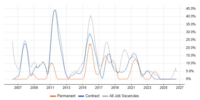Finance job vacancy trend in Bootle