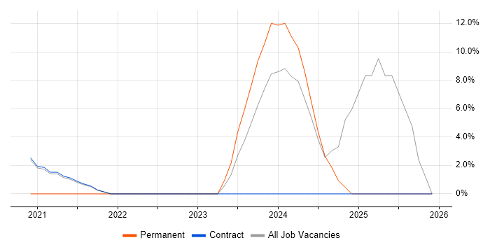 Google job vacancy trend in Bootle