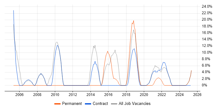 Job vacancy trend for HTML in Bootle Job vacancy trend for HTML in Bootle
