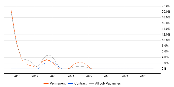 Job vacancy trend for Inclusion and Diversity in Bootle