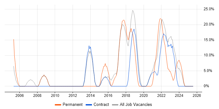 Job vacancy trend for ITIL in Bootle
