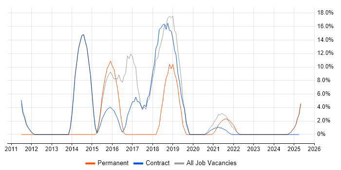 Job vacancy trend for Java in Bootle