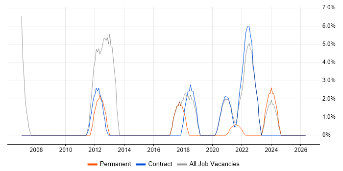 LAN job vacancy trend in Bootle