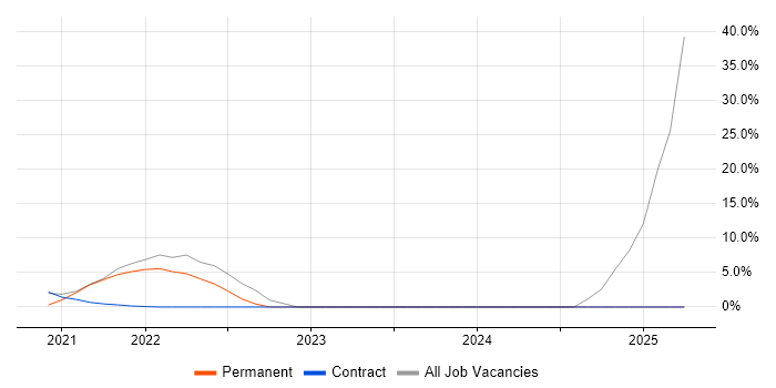 Job vacancy trend for Machine Learning in Bootle