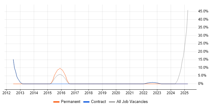 Job vacancy trend for Manufacturing in Bootle